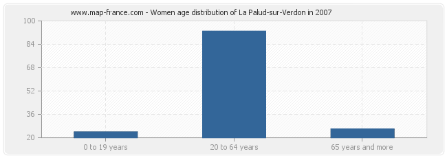 Women age distribution of La Palud-sur-Verdon in 2007